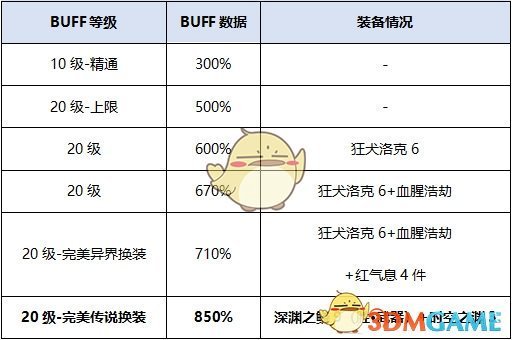 《DNF》2020女街霸最强毕业装备搭配