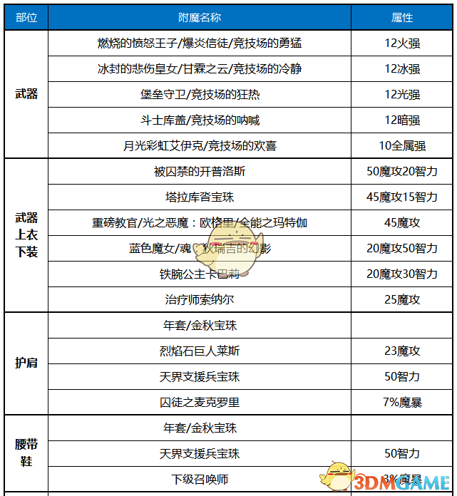 《DNF》2020女街霸最强毕业装备搭配