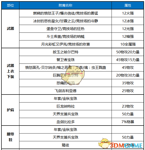 《DNF》2020女街霸最强毕业装备搭配