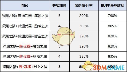 《DNF》2020女街霸最强毕业装备搭配