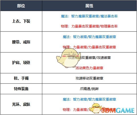 《DNF》2020女街霸最强毕业装备搭配