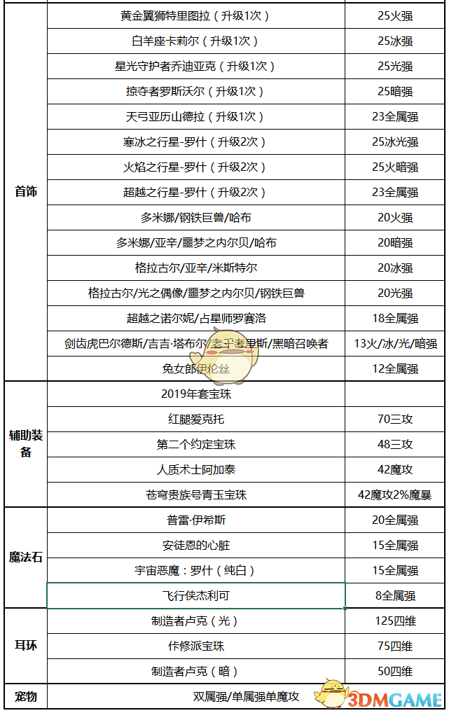 《DNF》2020女街霸最强毕业装备搭配
