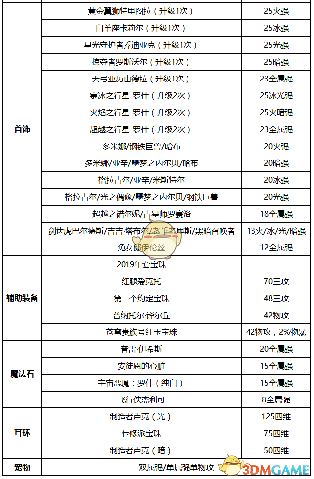 《DNF》2020女街霸最强毕业装备搭配
