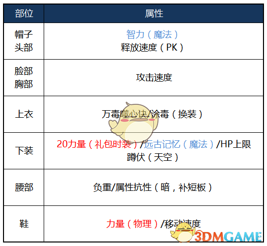 《DNF》2020女街霸最强毕业装备搭配