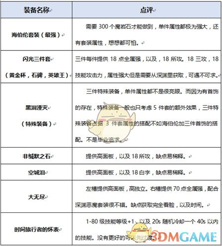 《DNF》2020女柔道装备搭配