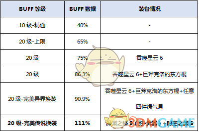 《DNF》2020女柔道装备搭配