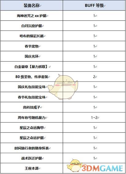 《DNF》2020女柔道装备搭配