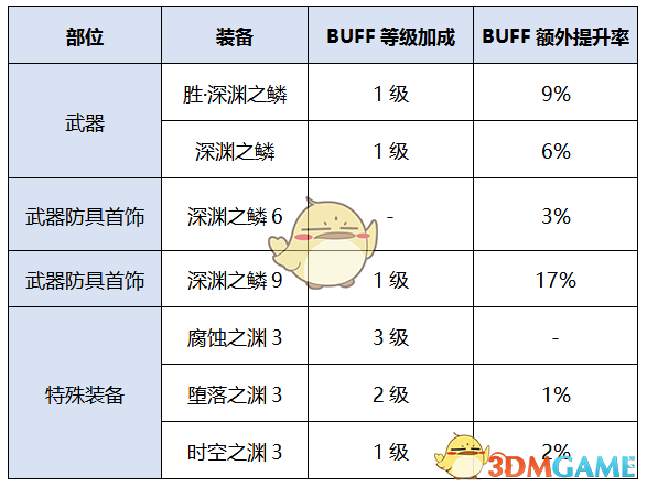 《DNF》2020蓝拳装备选择