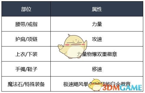 《DNF》2020蓝拳装备选择