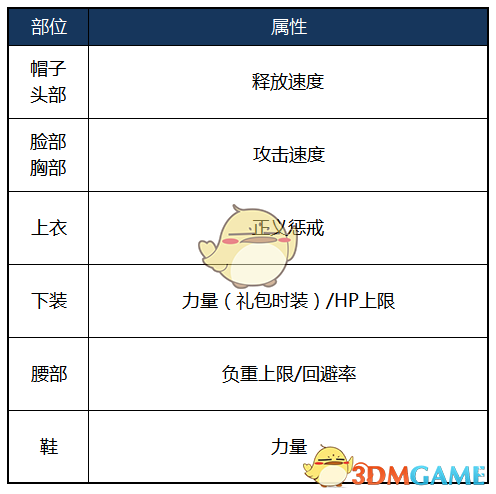 《DNF》2020蓝拳装备选择