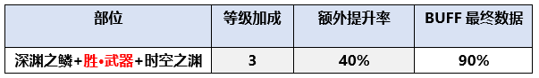 《DNF》2020复仇者装备选择