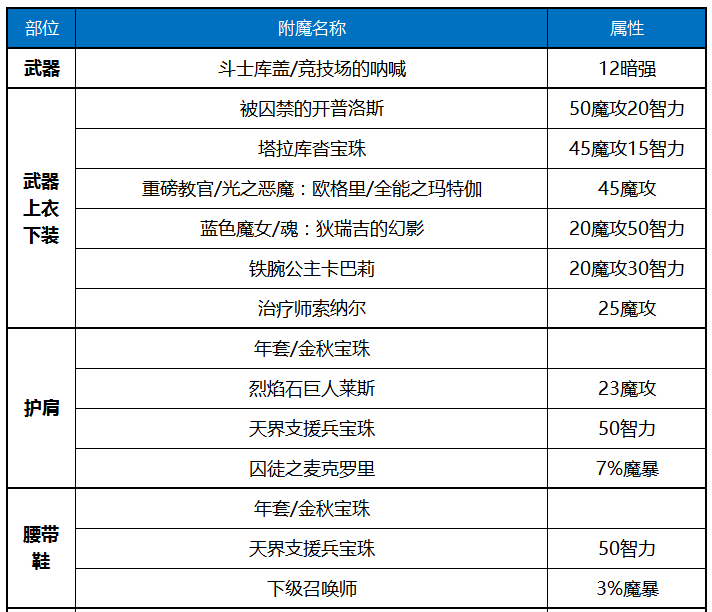 《DNF》2020复仇者装备选择