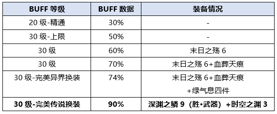《DNF》2020复仇者装备选择