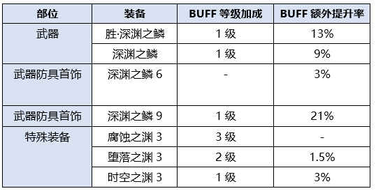 《DNF》2020复仇者装备选择