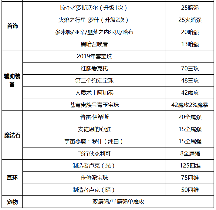 《DNF》2020复仇者装备选择