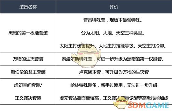 《DNF》2020驱魔师装备推荐