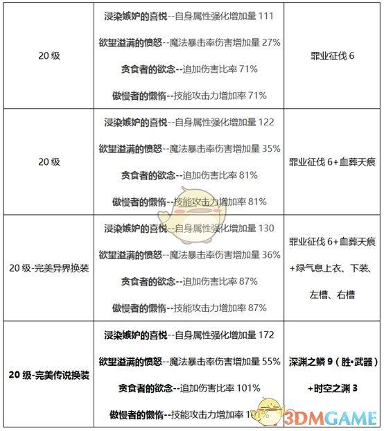 《DNF》2020诱魔者装备搭配