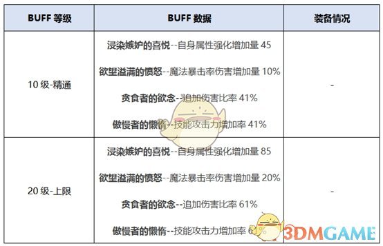 《DNF》2020诱魔者装备搭配