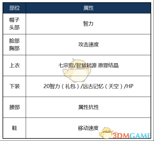 《DNF》2020诱魔者装备搭配