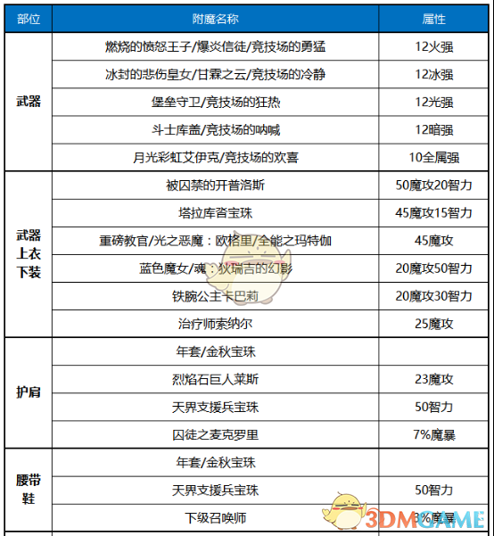 《DNF》2020诱魔者装备搭配