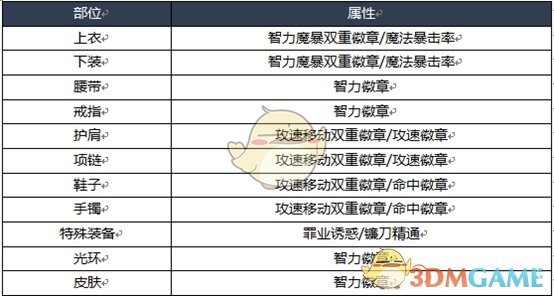 《DNF》2020诱魔者装备搭配