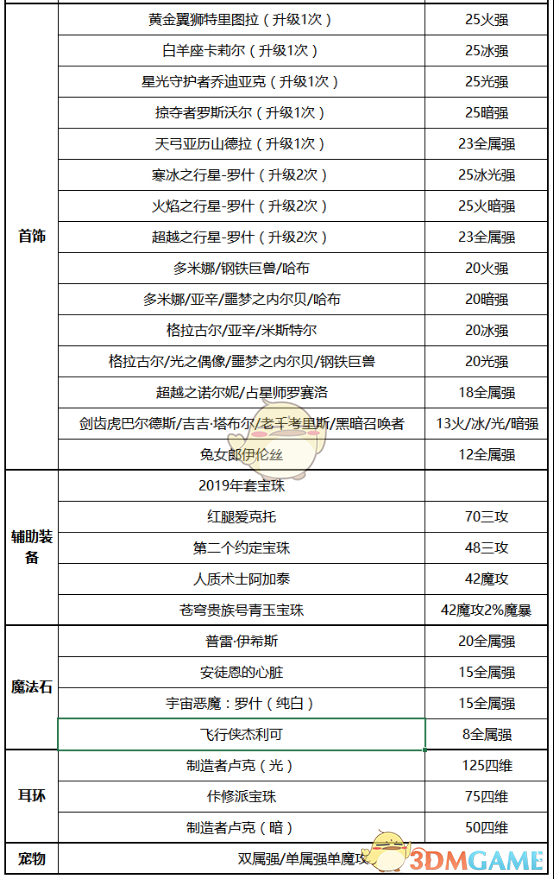 《DNF》2020诱魔者装备搭配