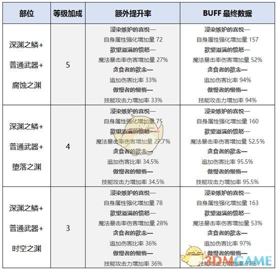 《DNF》2020诱魔者装备搭配