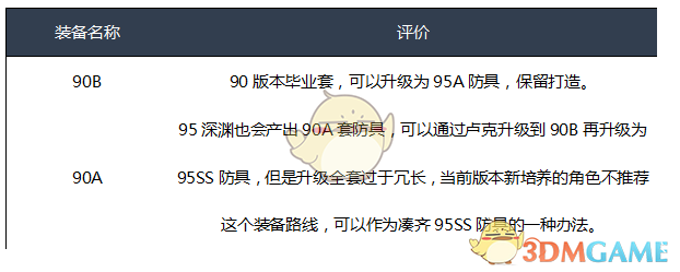 《DNF》2020异端审判者装备选择