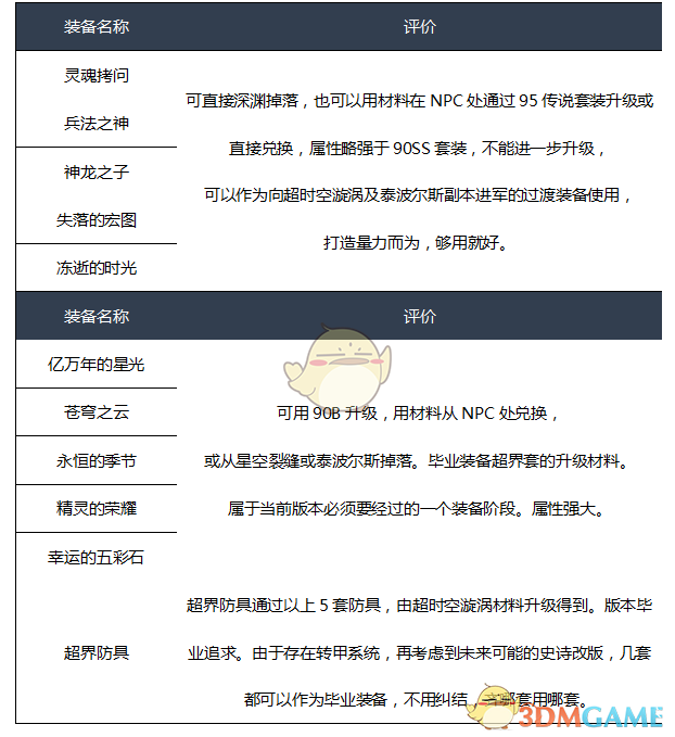 《DNF》2020异端审判者装备选择