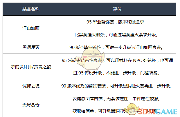 《DNF》2020异端审判者装备选择
