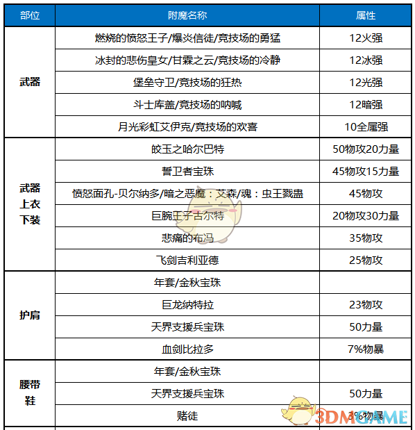 《DNF》2020异端审判者装备选择