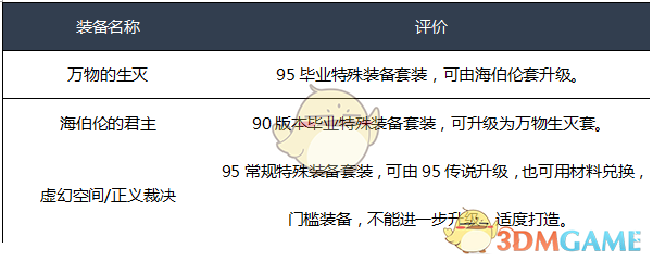 《DNF》2020异端审判者装备选择