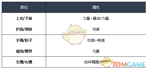 《DNF》2020异端审判者装备选择