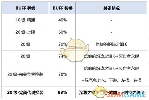 《DNF》2020异端审判者装备选择