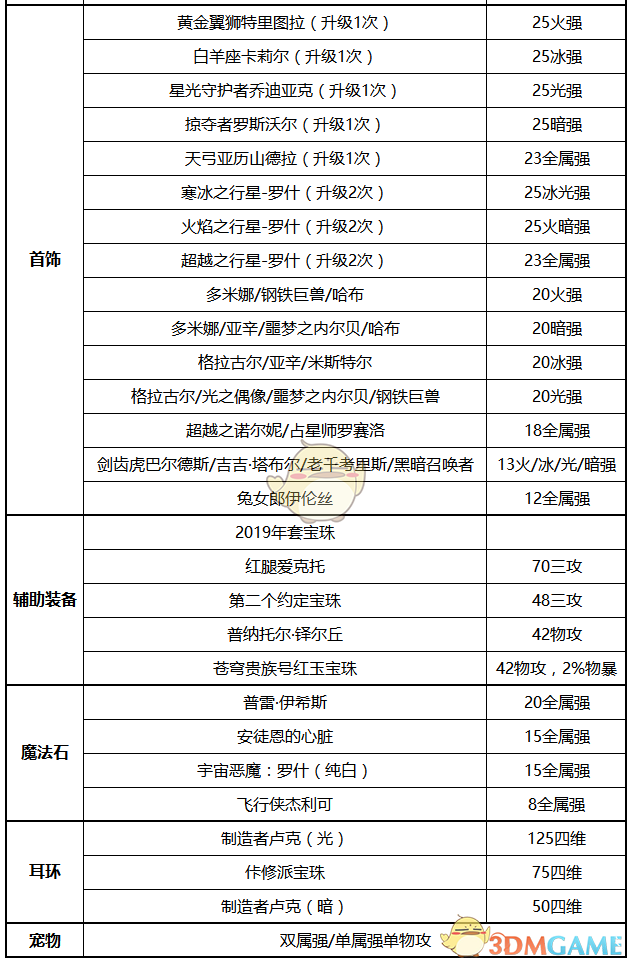 《DNF》2020异端审判者装备选择
