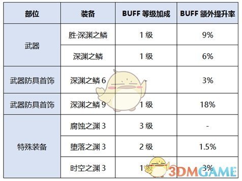 《DNF》2020异端审判者装备选择