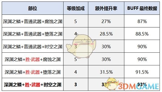 《DNF》2020异端审判者装备选择