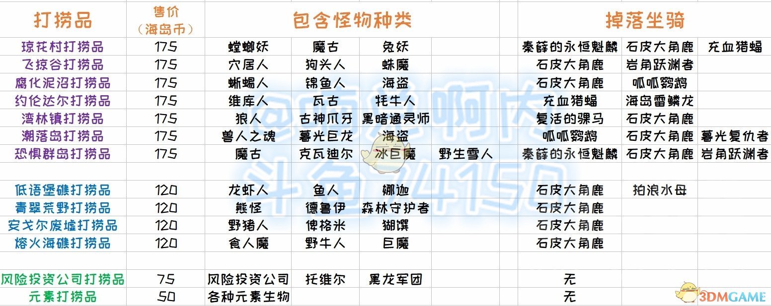 《魔兽世界》8.3打捞品奖励介绍