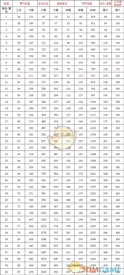 《DNF》2020奶妈装备选择