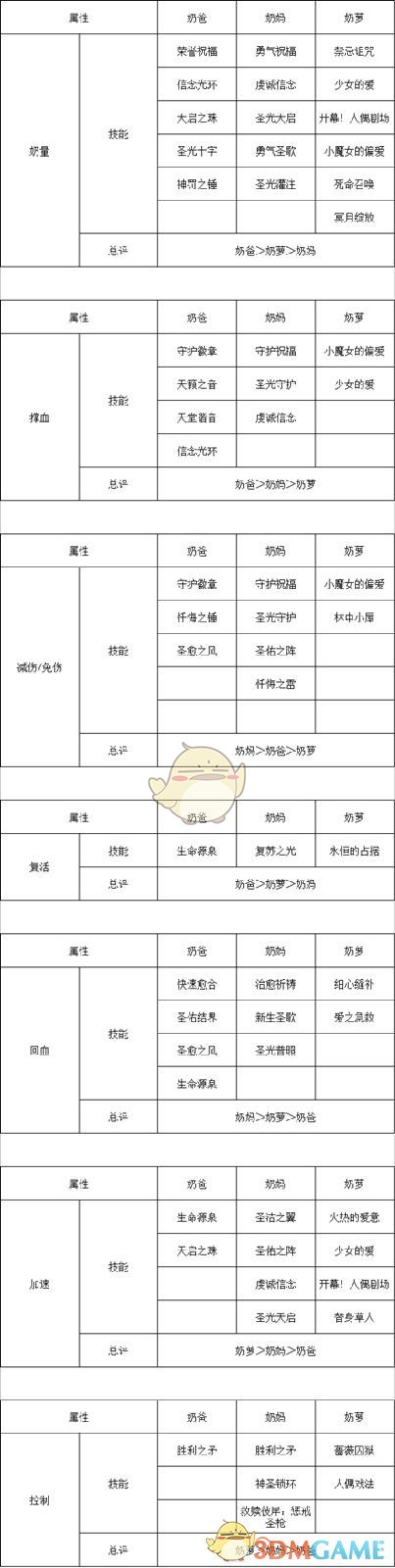 《DNF》2020奶妈装备选择