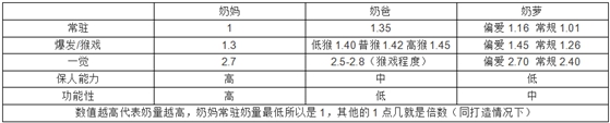《DNF》2020奶妈装备选择