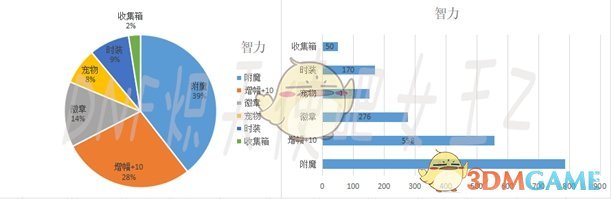 《DNF》2020奶妈装备选择