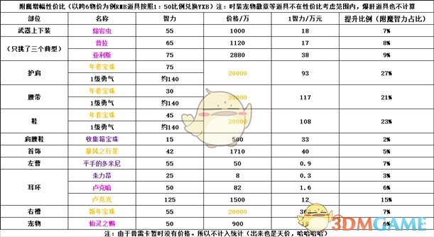 《DNF》2020奶妈装备选择