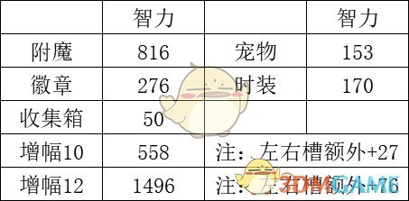 《DNF》2020奶妈装备选择