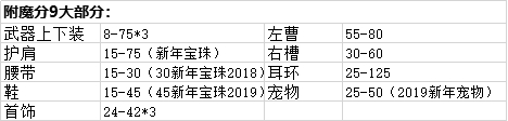 《DNF》2020奶妈装备选择