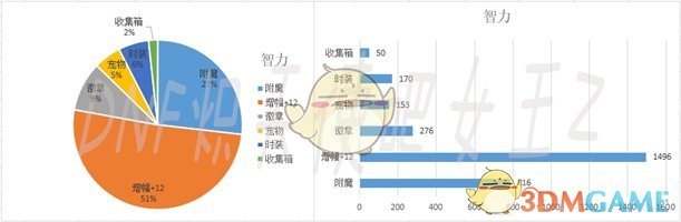 《DNF》2020奶妈装备选择