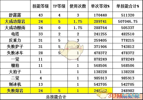 《DNF》2020魔道装备推荐