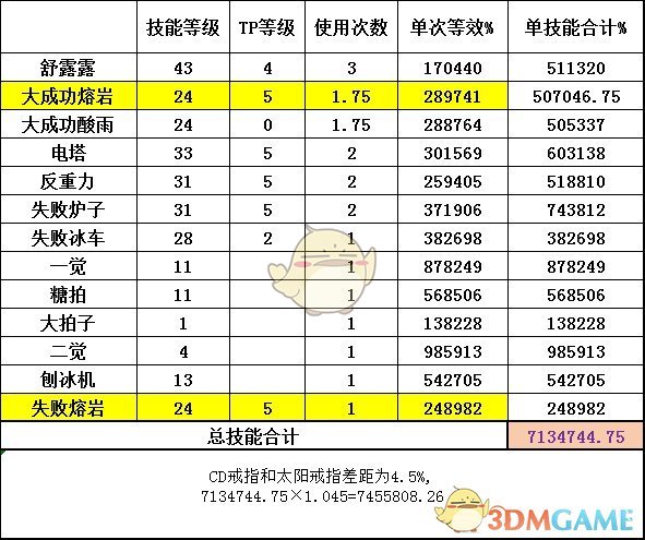 《DNF》2020魔道装备推荐