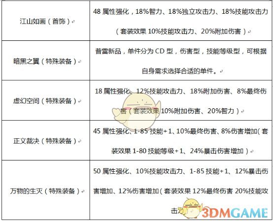 《DNF》2020魔道装备推荐