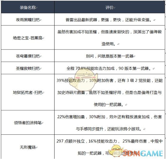 《DNF》2020魔道装备推荐